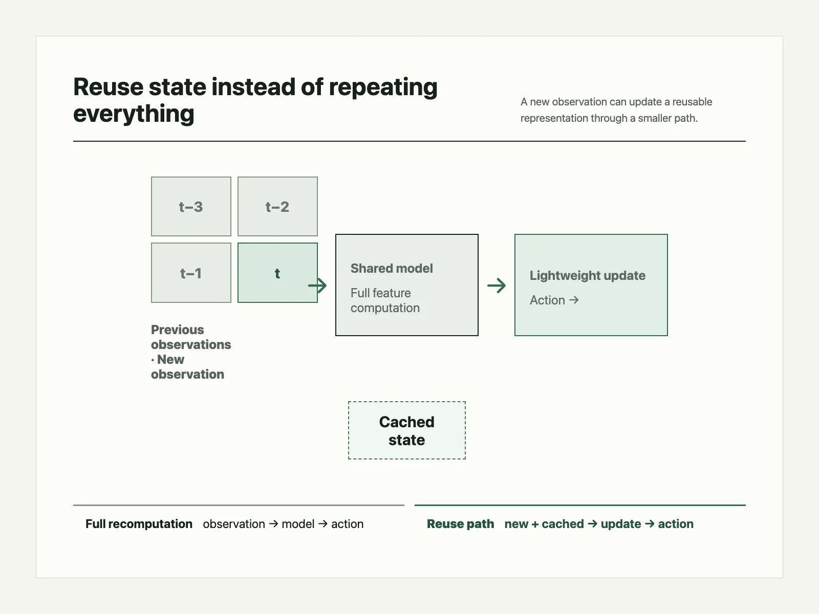 Diagram comparing full recomputation with a smaller update path that reuses cached model state.