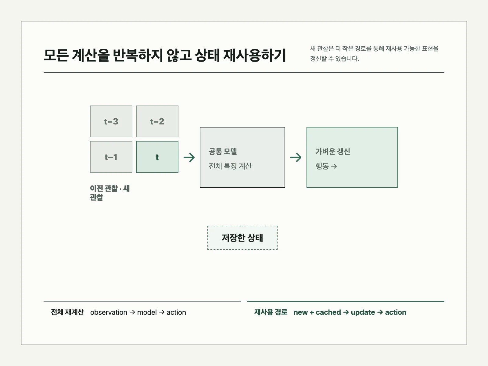 저장한 모델 상태를 재사용하는 작은 갱신 경로와 전체 재계산을 비교한 국문 도식.