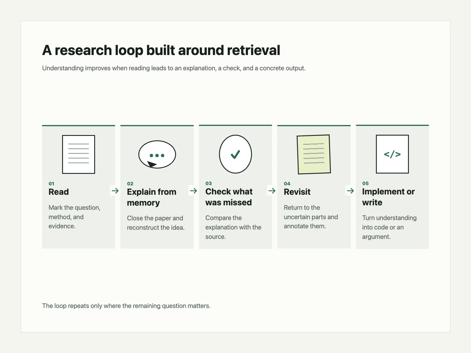Diagram of a research loop: read, explain from memory, check what was missed, revisit, then implement or write.