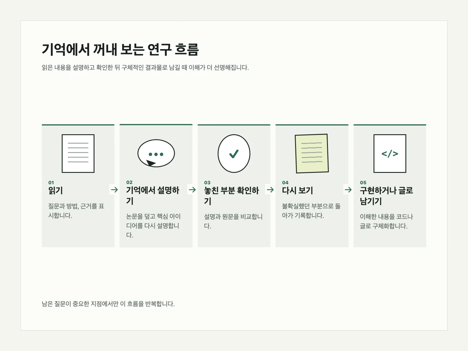 읽기와 회상에서 확인, 다시 보기, 구체적인 결과물로 이어지는 국문 연구 흐름 도식.